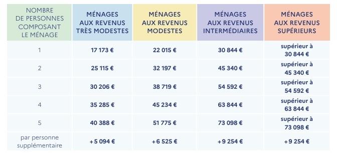 tableau aides Plafonds de ressources pour aides de l'état rénovation énergétique